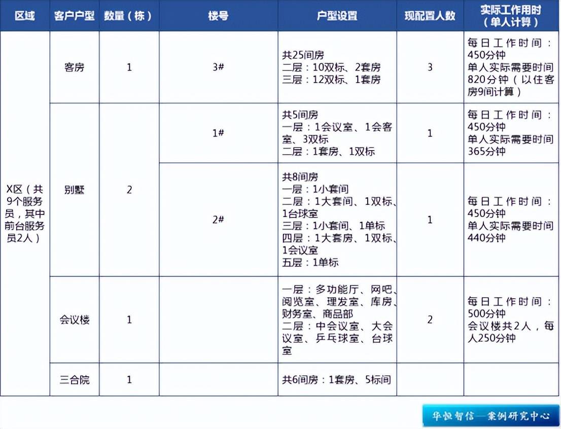 文旅行业 某度假村酒店客房部定岗定编项目成功案例纪实