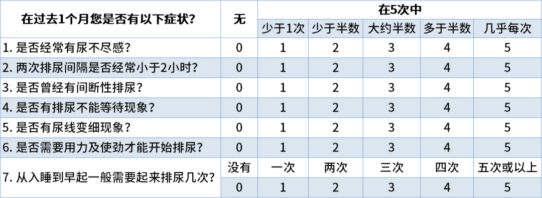 治疗20~35分=重度:需要积极治疗如果测出中度或重度的得分,应提高警惕