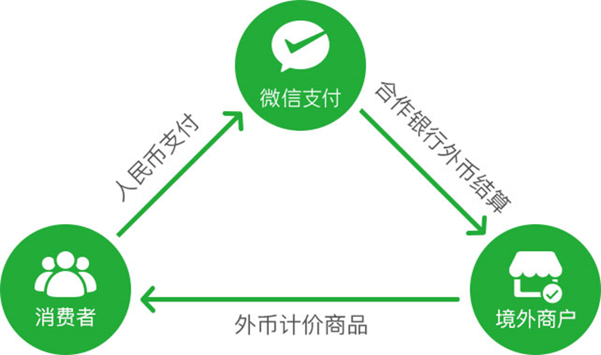 外网账号购买鸟巢怎么用微信支付的呢安全吗