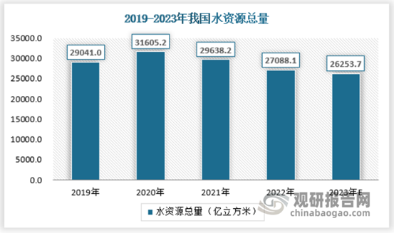 中国水资源分布统计图图片