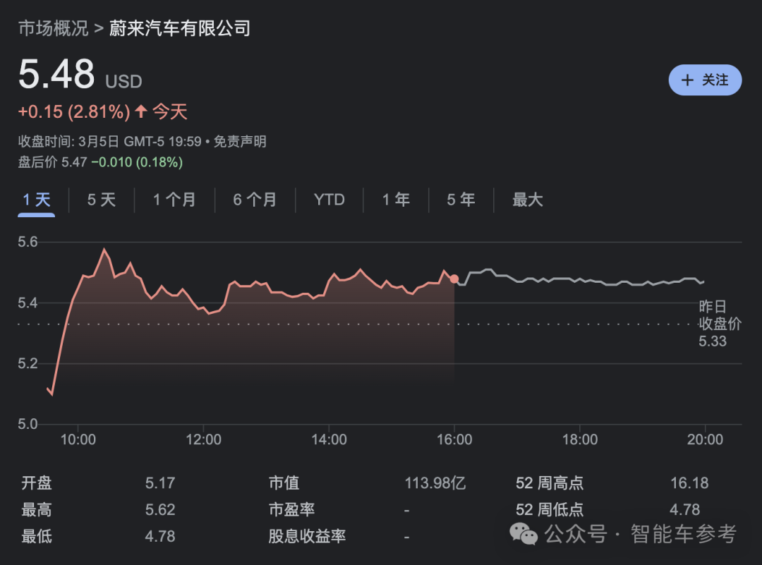 蔚来2023营收交付创纪录，但卖一辆仍亏13万，李斌：新车比Model Y更有性价比