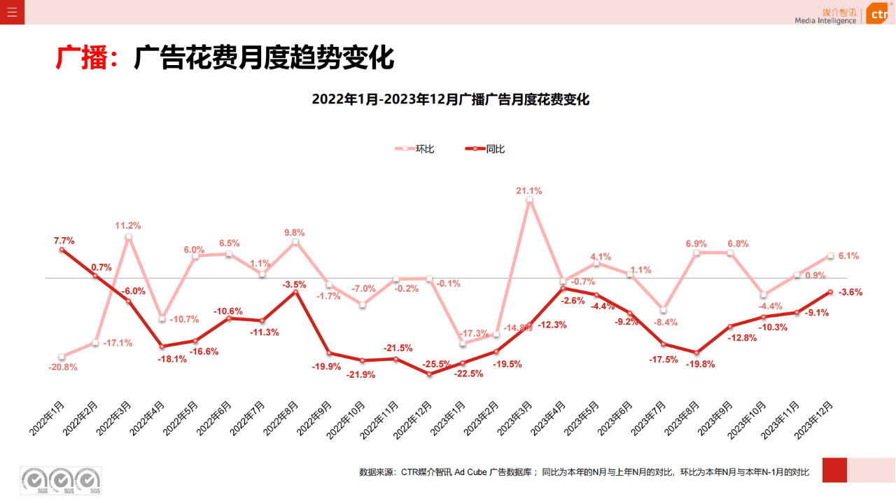 42页2023年广告市场投放数据概览报告附下载