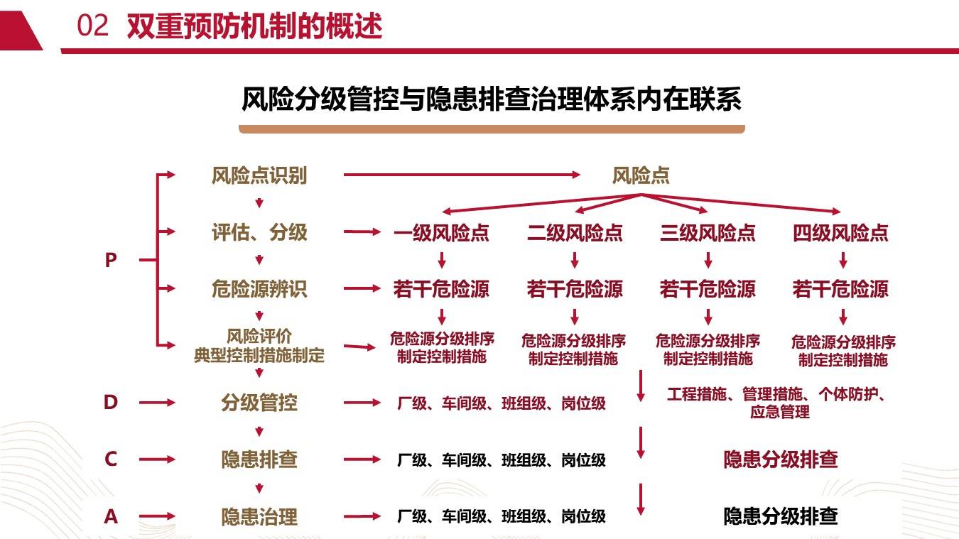 ppt风险分级管控与隐患排查治理体系建设94页