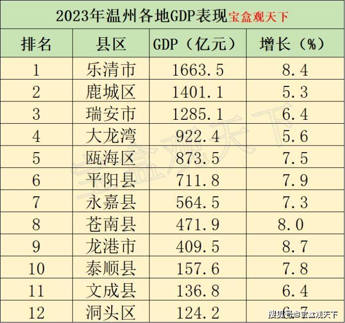 2023年温州各地gdp表现,乐清优势明显,龙港增速优异