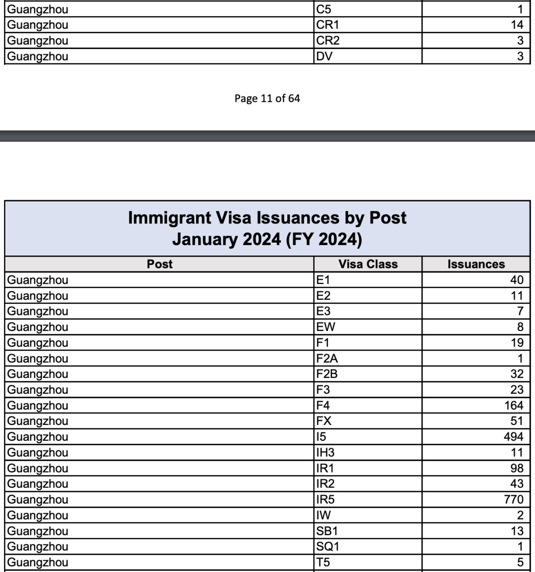 美国移民签证发放数据2024年1月签发500多张eb5