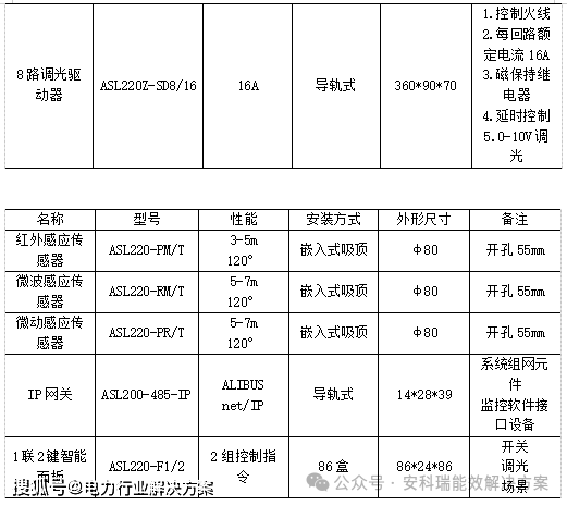 综合智慧能源管理解决方案