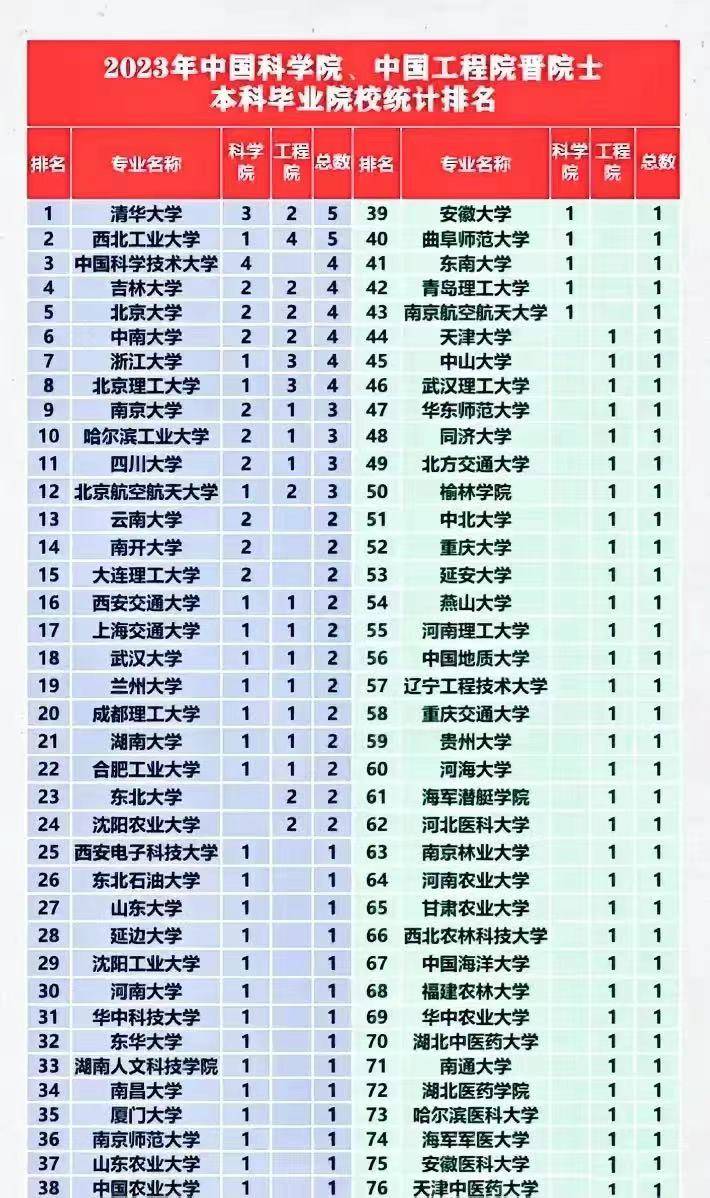 原创两院新晋院士本科毕业院校统计排名一起来看看你的大学上榜了吗