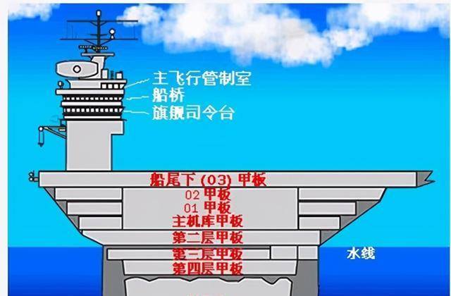 原创很多人都不知道航母甲板有多厚看完就知道航母为何这么强大