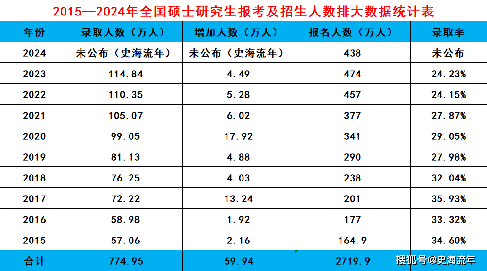 考研分数线国家图片