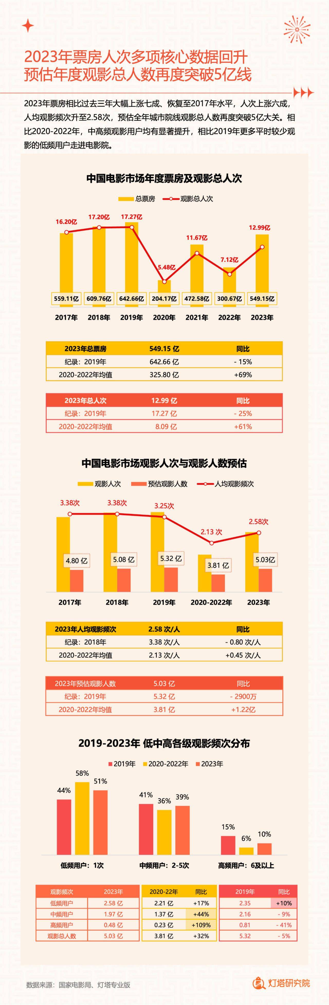 2023中国电影市场年度盘点报告