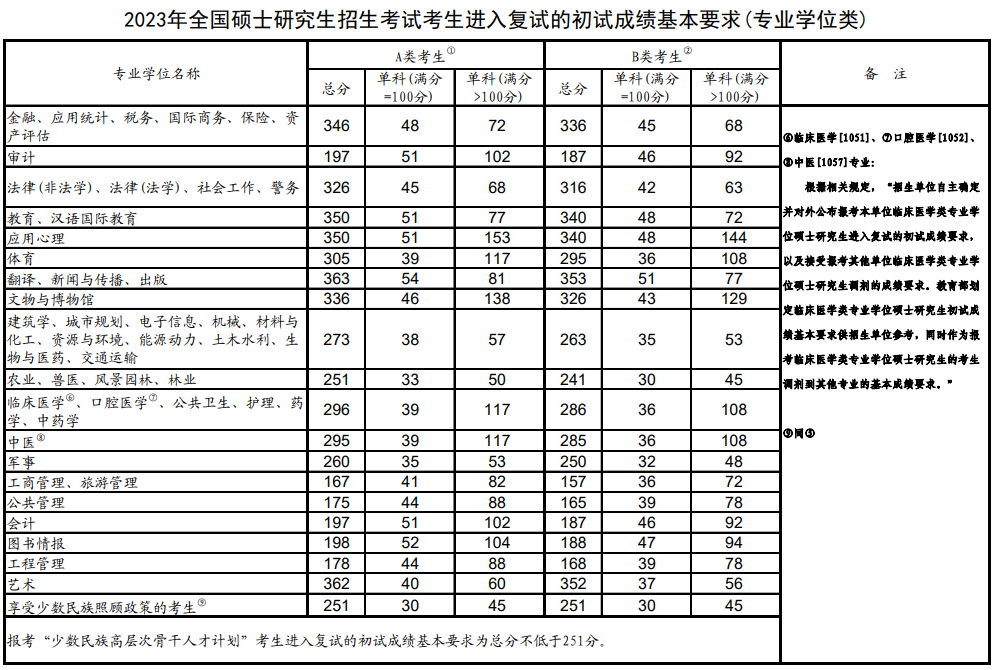 定了考研国家线预计3月12日公布你过线了吗