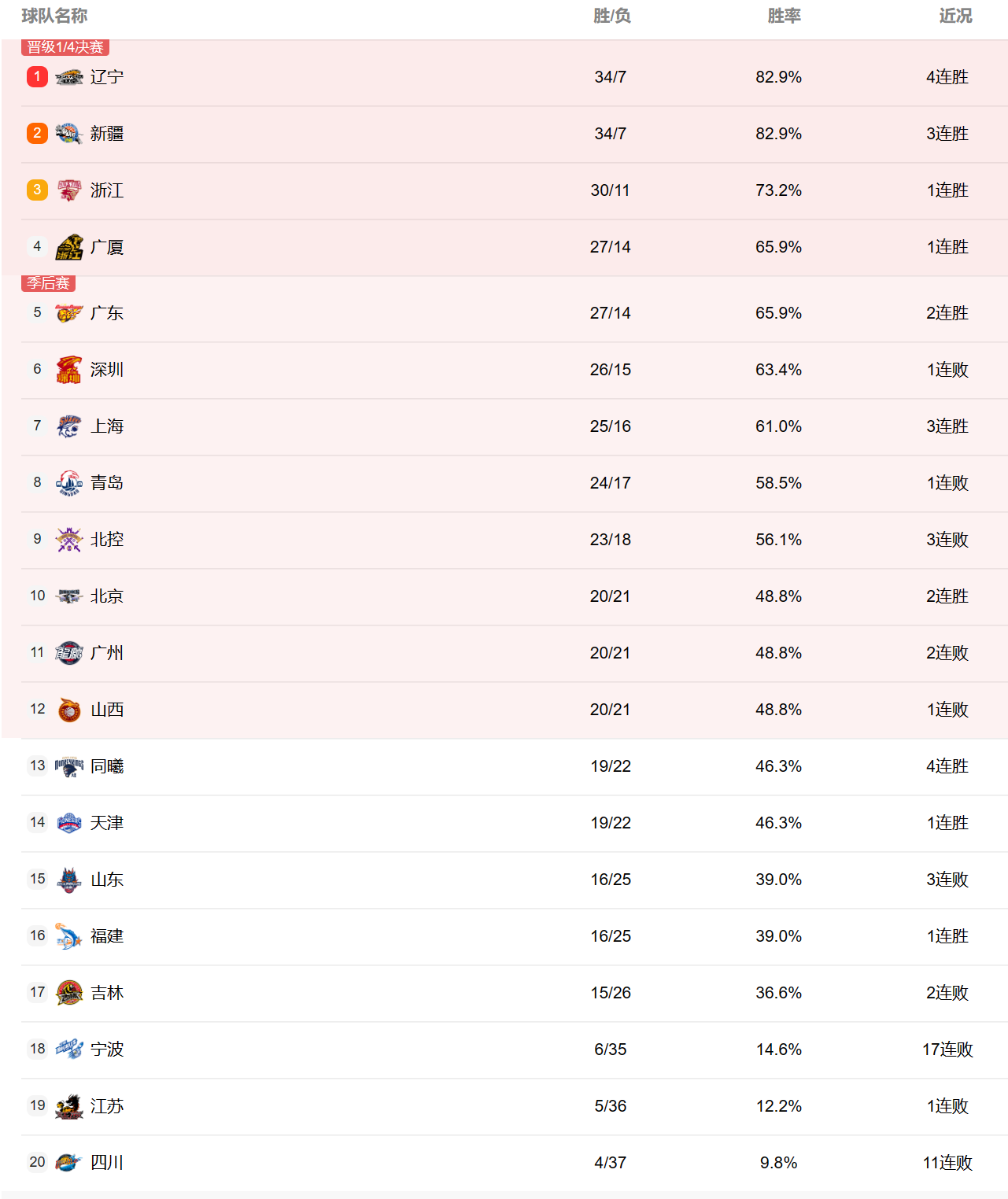 原创cba排名爆冷深圳溃败广东未进前4山东或淘汰黑马剑指季后赛