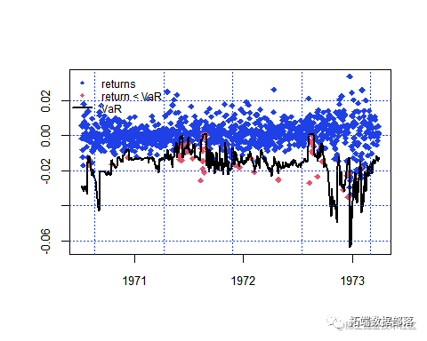 r语言garch族模型正态分布tged分布egarchtgarch的var分析股票指数