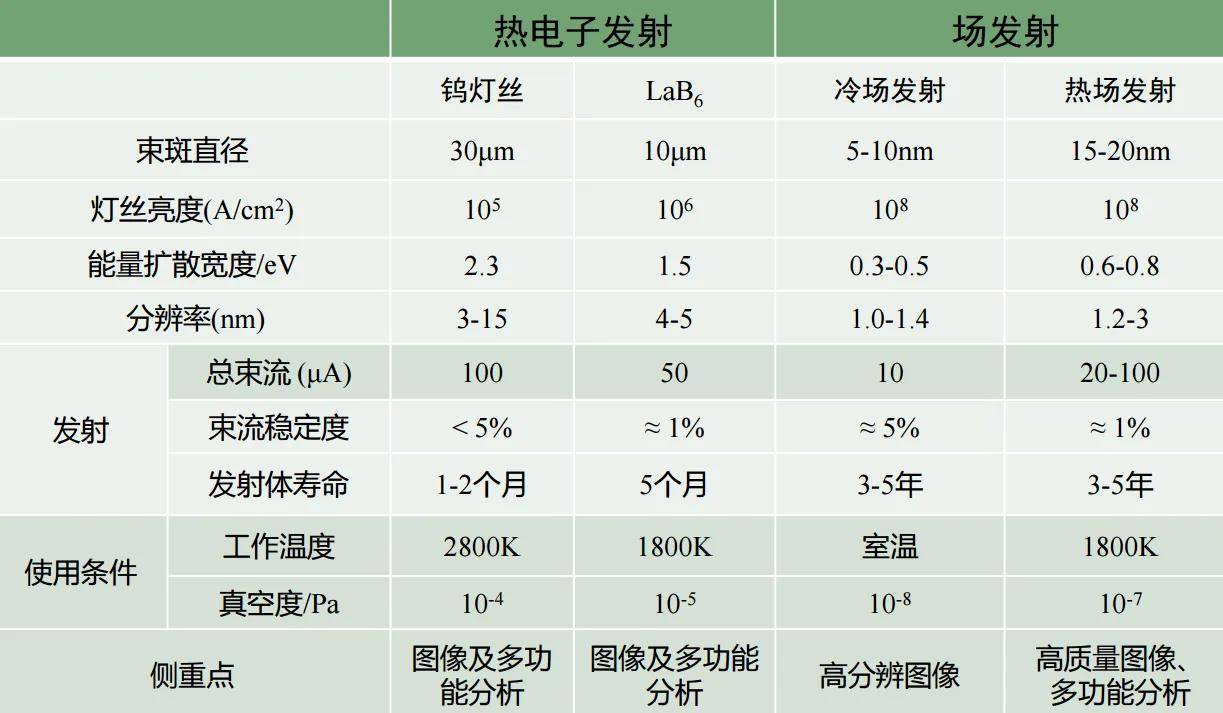 包括电子枪,电磁透镜和偏转线圈等.