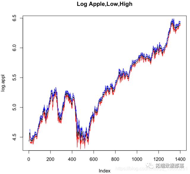 r语言garch族模型正态分布tged分布egarchtgarch的var分析股票指数