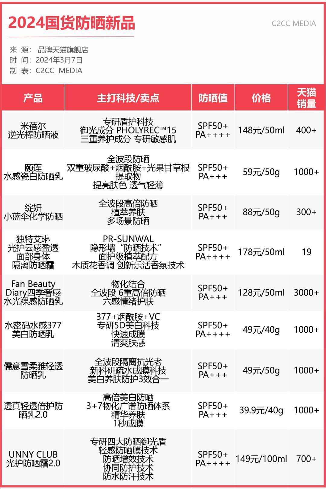 如美肤宝蔚蓝大伞防晒,珀莱雅盾护防晒霜,丸美滤光防晒,绽妍小蓝伞