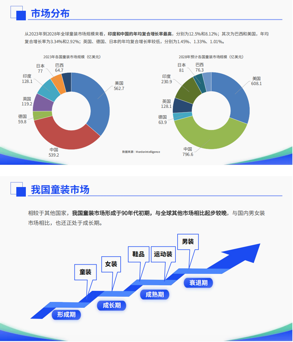 大数跨境:2024全球童装市场洞察报告_需求_趋势_进行了