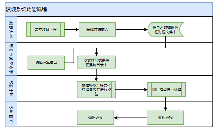 一般采购业务流程图第四款:工程项目管理泳道图第三款:水平泳道图第二