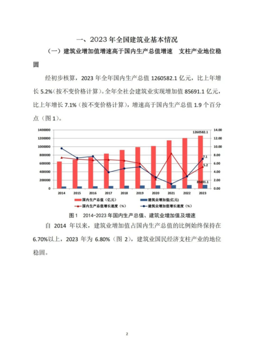 中建协发布2023年建筑业发展统计分析_装饰_资质_一级