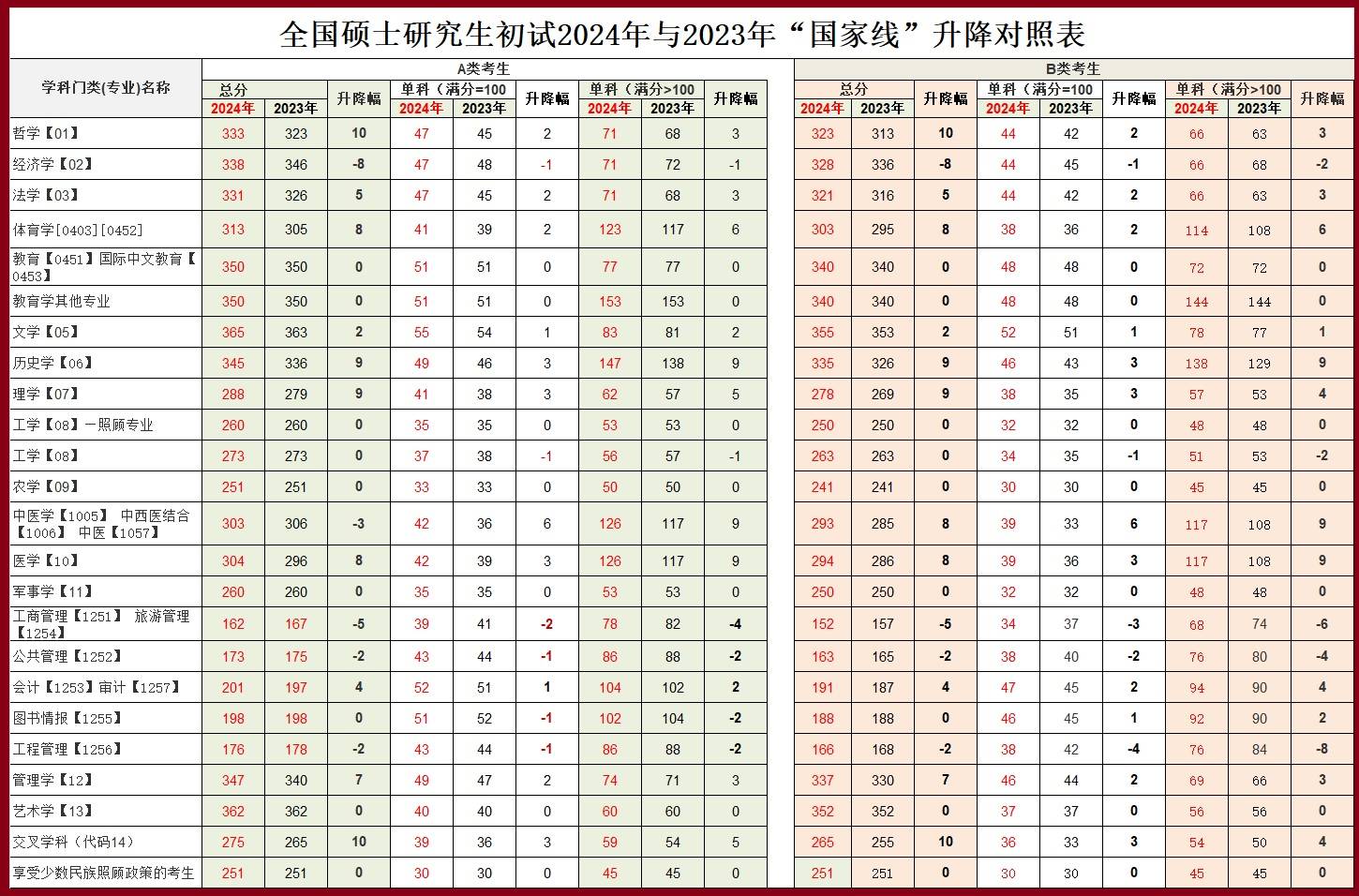 理科国家线图片