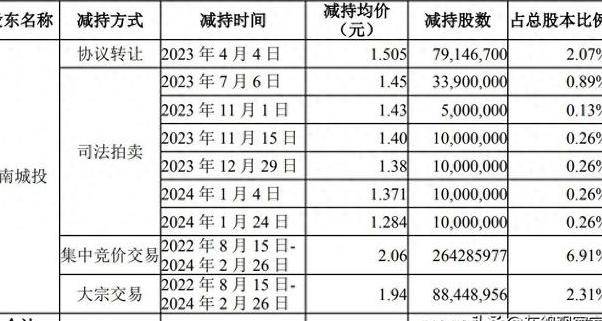 欠了2560亿的中南建设还能翻身吗?_陈锦石_债务_高达
