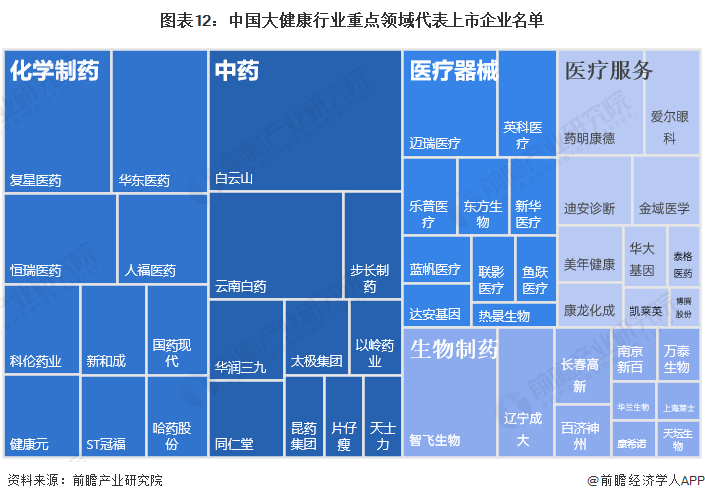 根据前瞻智慧招商系统监测数据,中国大健康产业相关企业主要分布在