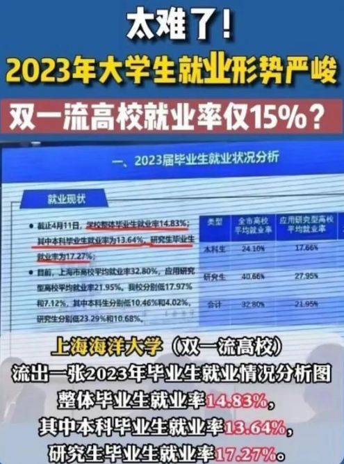 在中国,大学生的数量和就业率也呈现负向对比.
