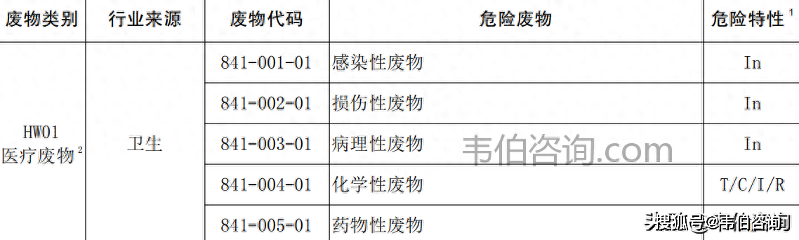 醫療廢物主要種類及代碼醫療廢物共分五類:感染性廢物,病理性廢物