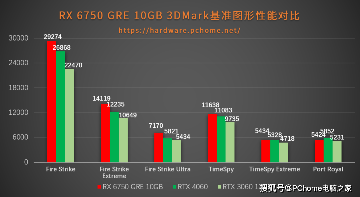 力压4060同价更强amdrx6750gre10gb显卡评测
