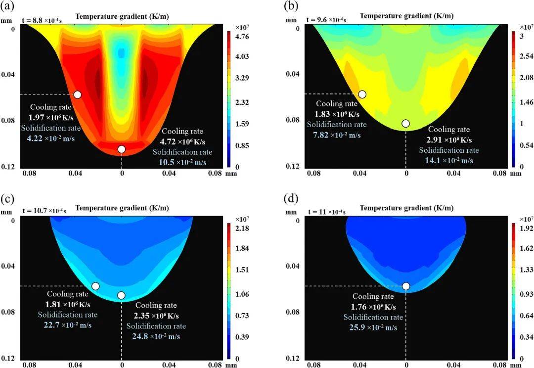 对钛合金激光粉末床熔融的数值模拟:凝固和显微组织形成的研究_参数