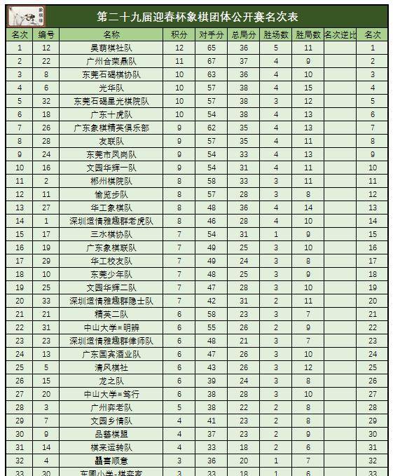 第29届迎春杯落幕,昊萌棋社队夺得了冠军_东莞_广东_象棋