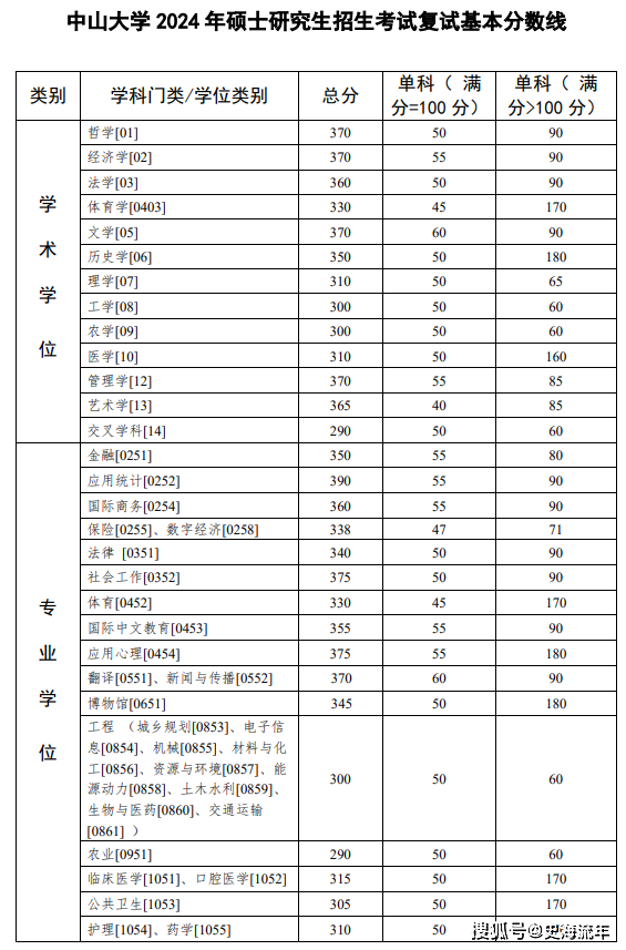 中山大学2024考研校线公布!