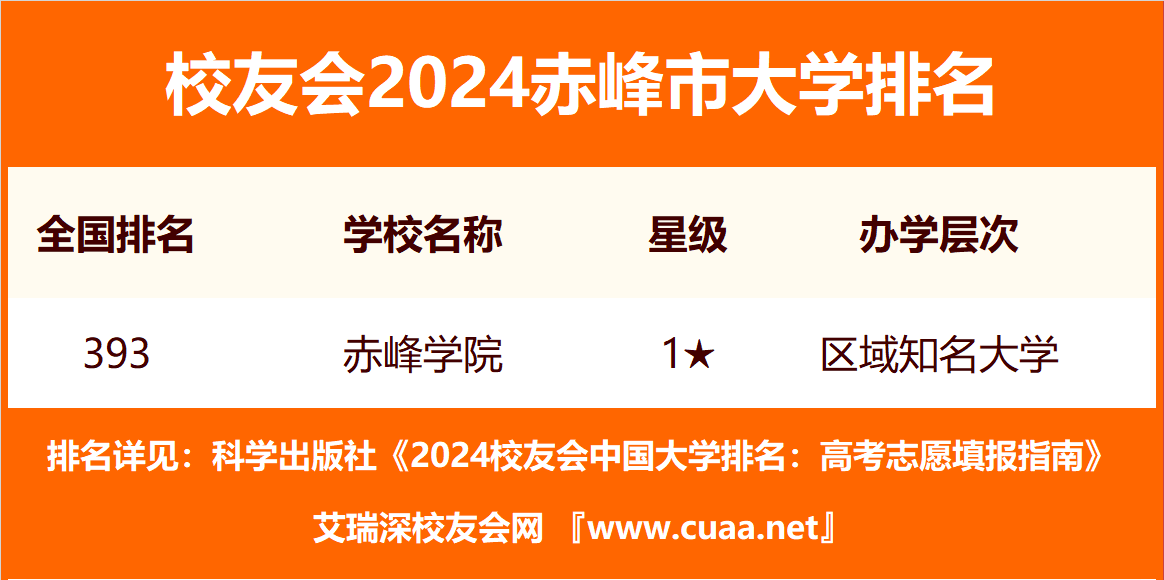 赤峰学院大学排名_赤峰学院排名_赤峰学院综合排名