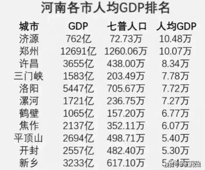 河南省各大城市人均gdp排名:郑州第2,许昌第3,三门峡超洛阳