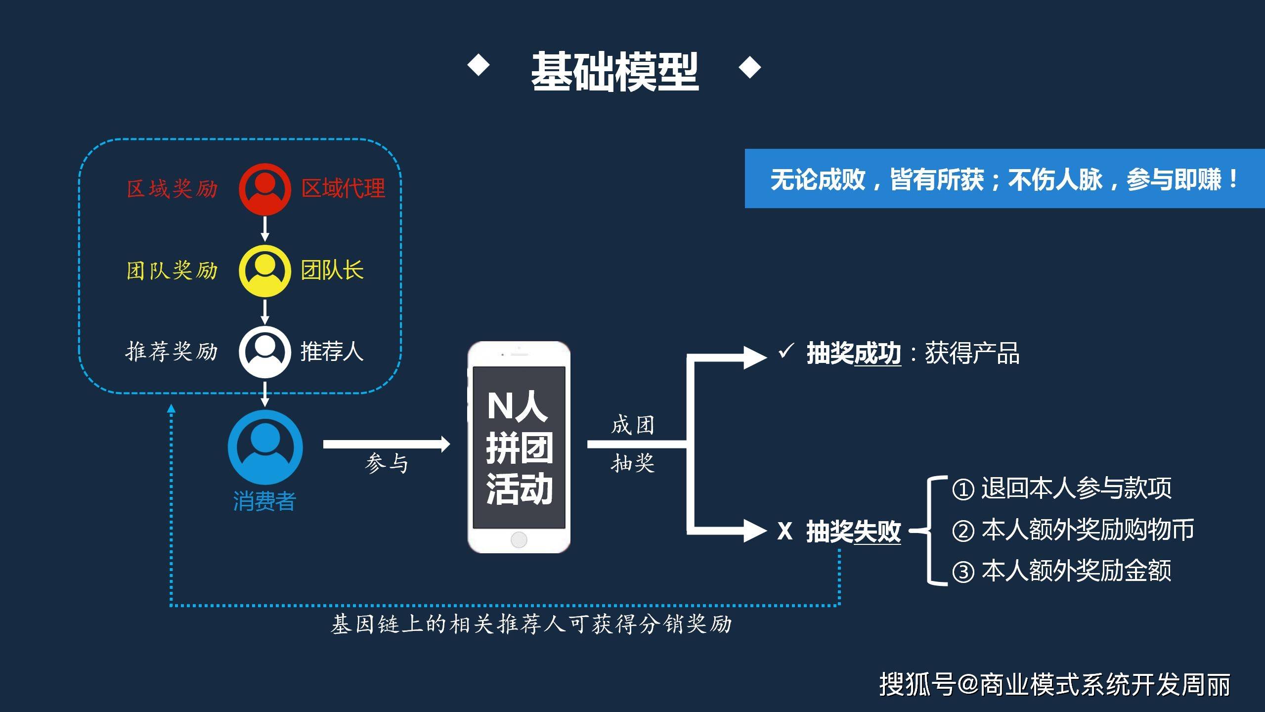 拼商模式玩法解析及亮点