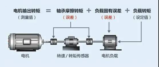 永磁同步电机测试系统