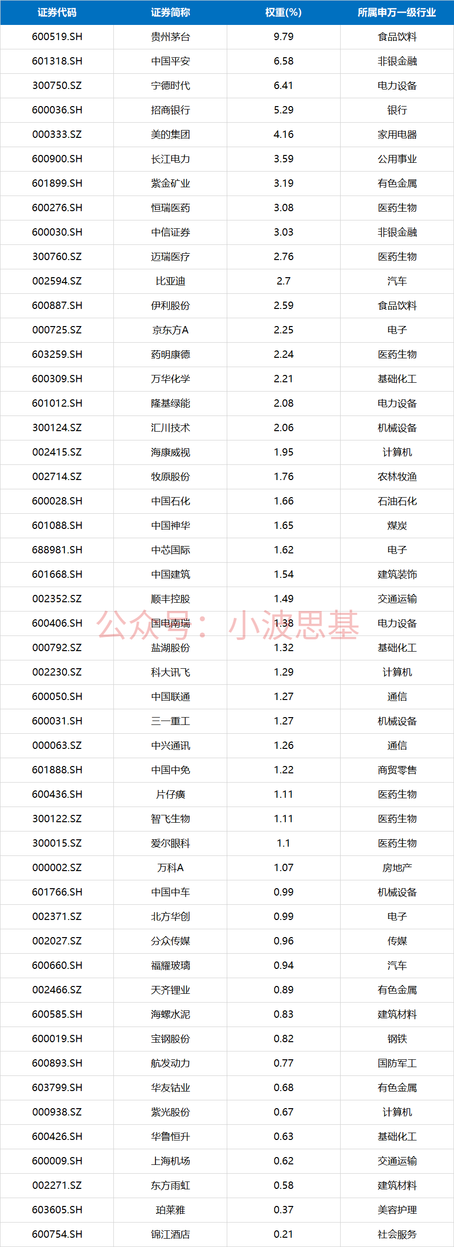 指数的50只成分股如下:第三,待选样本中任何一个中证二级行业,至少都