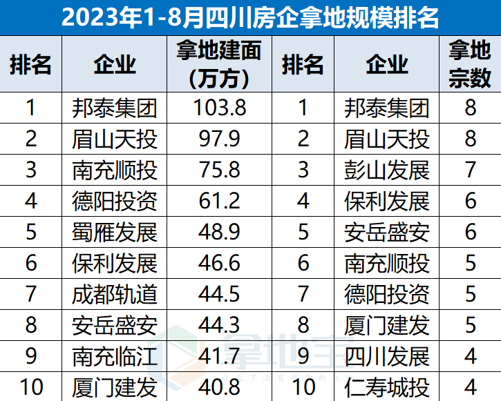 穩健經營 雄厚現金流 :2023年1-8月邦泰拿地規模穩居四川房企區域