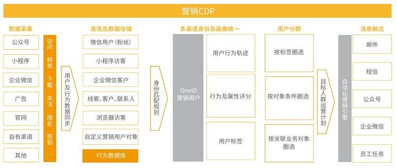 b2b数字化营销新阶段全渠道精细化运营平台如何建设