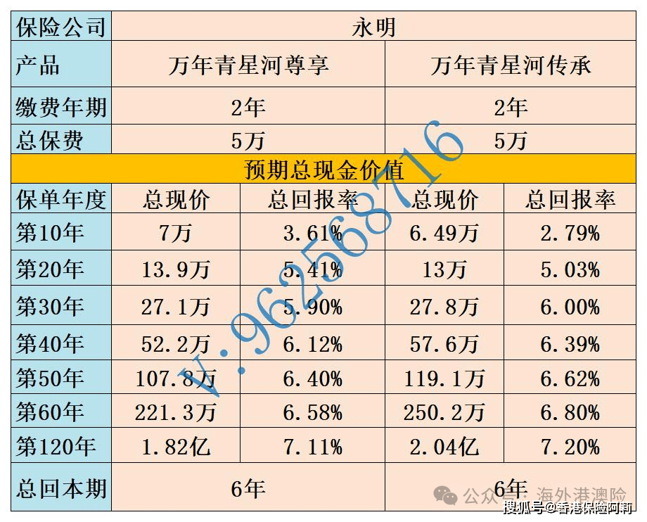 香港儲蓄險對比永明萬年青星河尊享對比萬年青星河傳承67