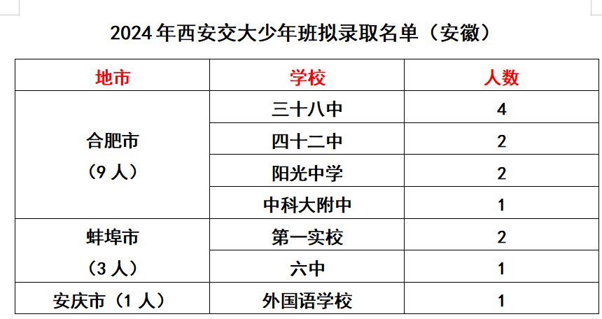 初三直读硕士祝贺合肥38中42中阳光中学和科大附中等7校13名学子