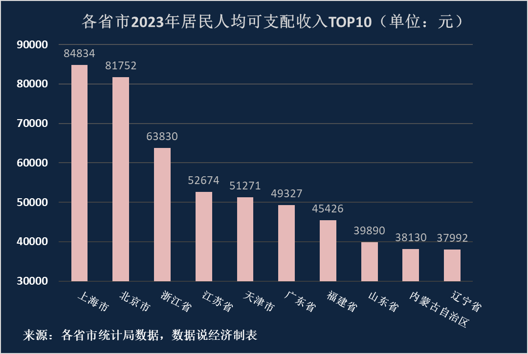 top 10 2023年中国人均收入最高的省市