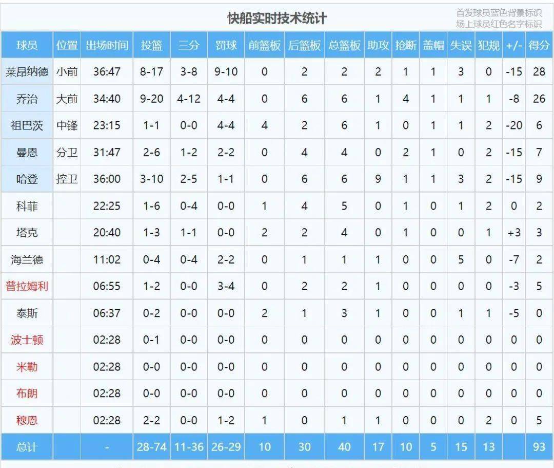 哈登三节7中0,提前开启季后赛模式_老鹰队_卡佩拉_篮板