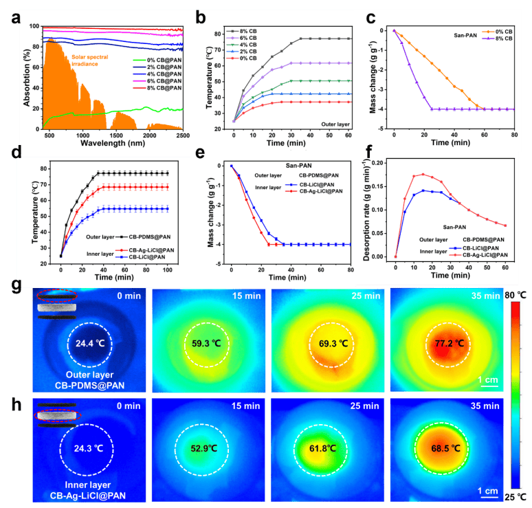 选择透过性纳米纤维膜防止大气集水过程中的盐渗漏