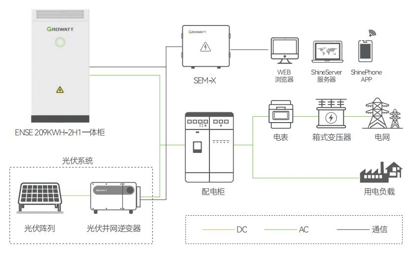 光伏 储能系统的四种应用场景介绍