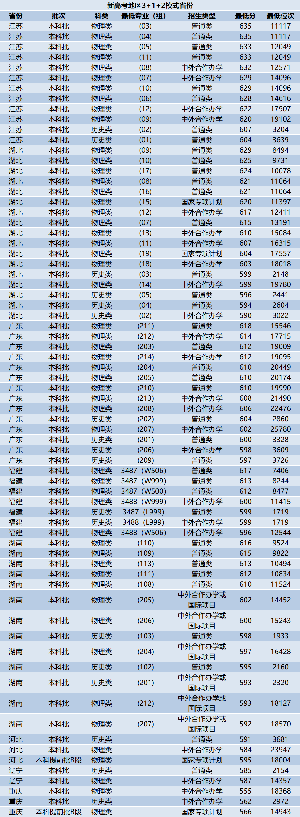 全国985大学分数线