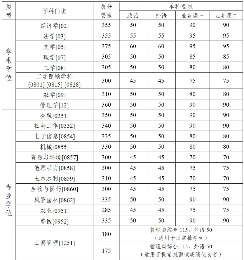 新祥旭考研私塾中国农业大学24年硕士招生考试复试基本分数线