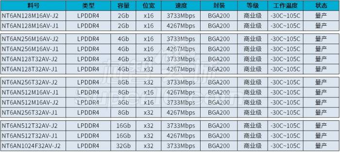 nanya南亚科技dram芯片选型详解
