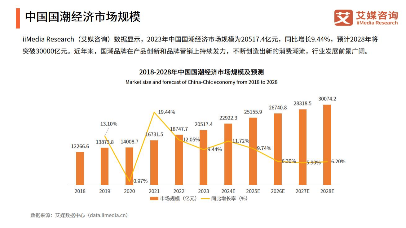 以下为报告内容节选:四,中国国潮经济发展趋势三,中国国潮经济消费者