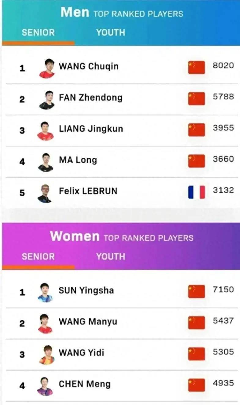 世界乒乓球女子排名图片